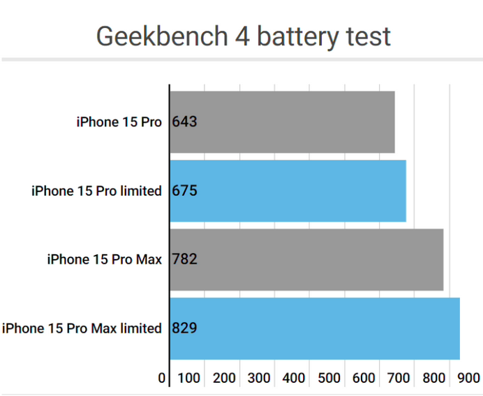 广陵apple维修站iPhone15Pro的ProMotion高刷功能耗电吗