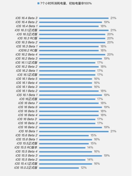 广陵苹果手机维修分享iOS 16.4 Beta 3续航跑分等测试结果汇总 