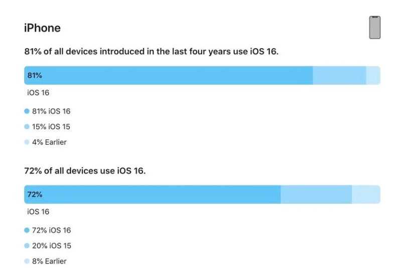 广陵苹果手机维修分享iOS 16 / iPadOS 16 安装率 