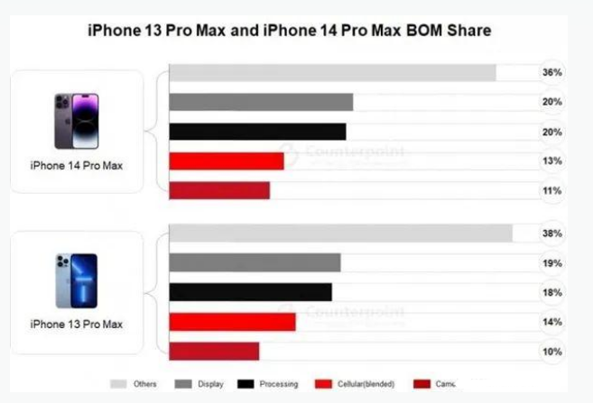 广陵苹果手机维修分享iPhone 14 Pro的成本和利润 