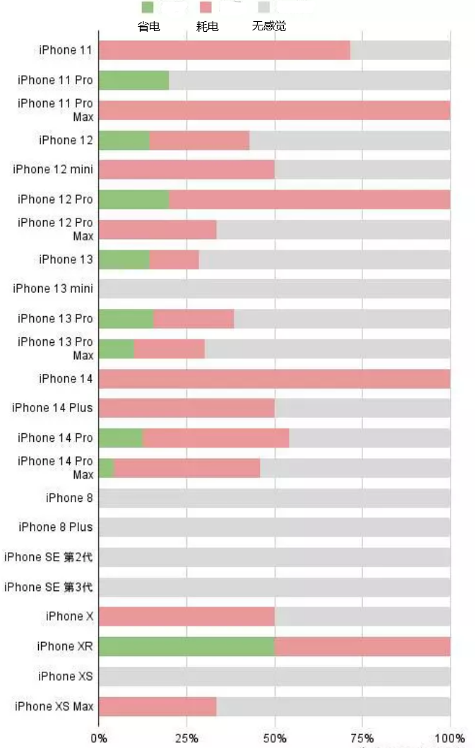 广陵苹果手机维修分享iOS16.2太耗电怎么办？iOS16.2续航不好可以降级吗？ 