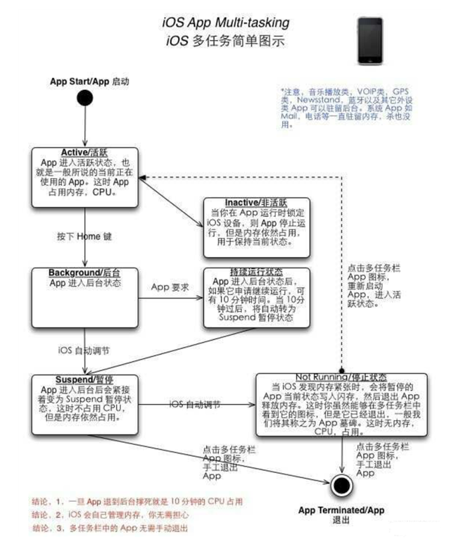 广陵苹果手机维修分享iPhone 为什么不加大内存 