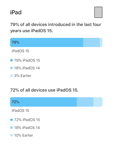 广陵苹果手机维修分享iOS 16将至，iOS 15安装率怎么样 