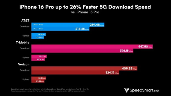 广陵苹果手机维修分享iPhone 16 Pro 系列的 5G 速度 