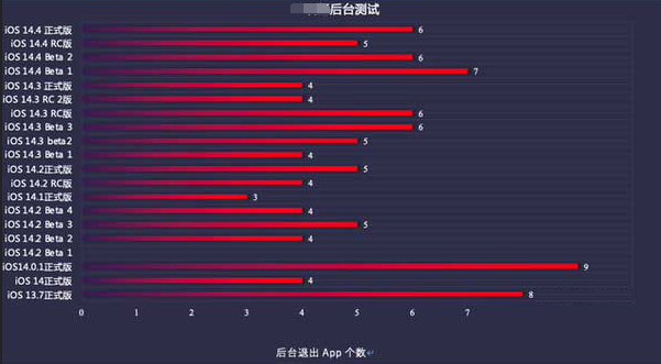 广陵苹果手机维修分享iOS14.5beta1续航怎么样 