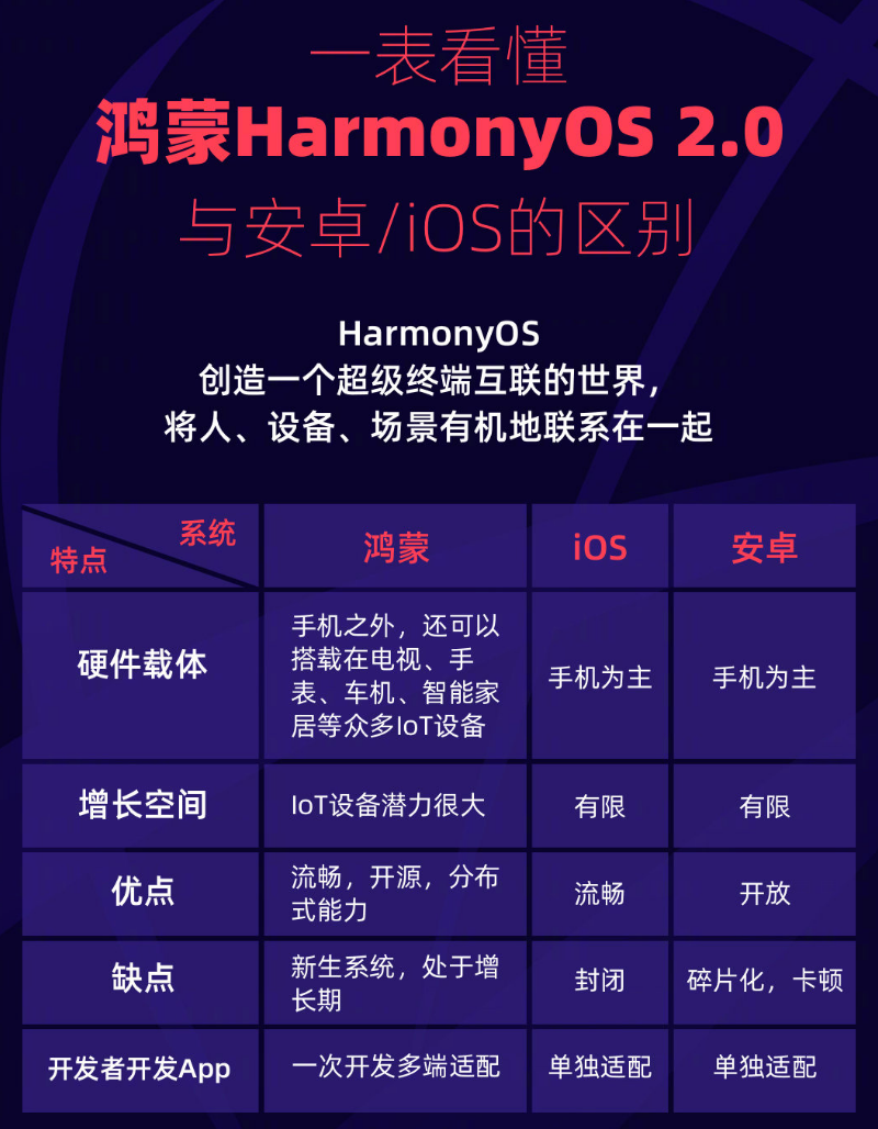 广陵苹果手机维修分享华为鸿蒙 OS 与安卓以及 iOS 都有什么区别 