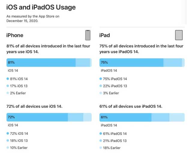 广陵苹果手机维修分享有多少用户更新了 iOS 14 