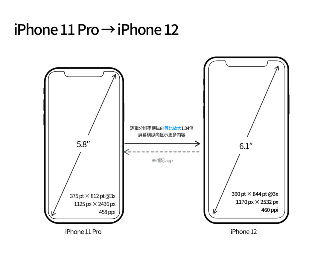广陵苹果手机维修分享iPhone 12 mini 和 iPhone 12 Pro 的尺寸变化会改变显示内容吗 